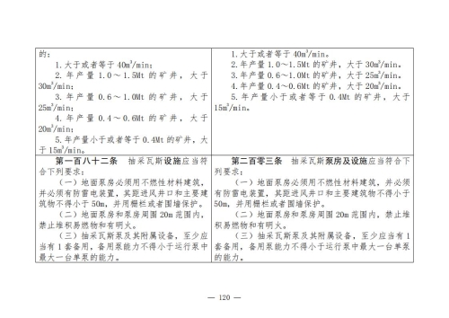 煤矿清静规程2025版新旧比照表_120